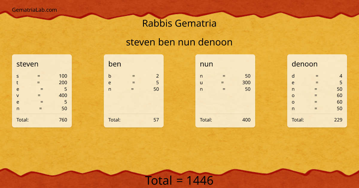 steven ben nun denoon in rabbis Gematria